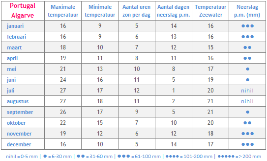klimaat-portugal-algarve-golfreizen
